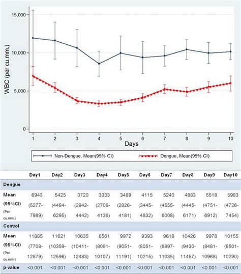 cbc in dengue|Useful clinical features and hematological parameters for the .